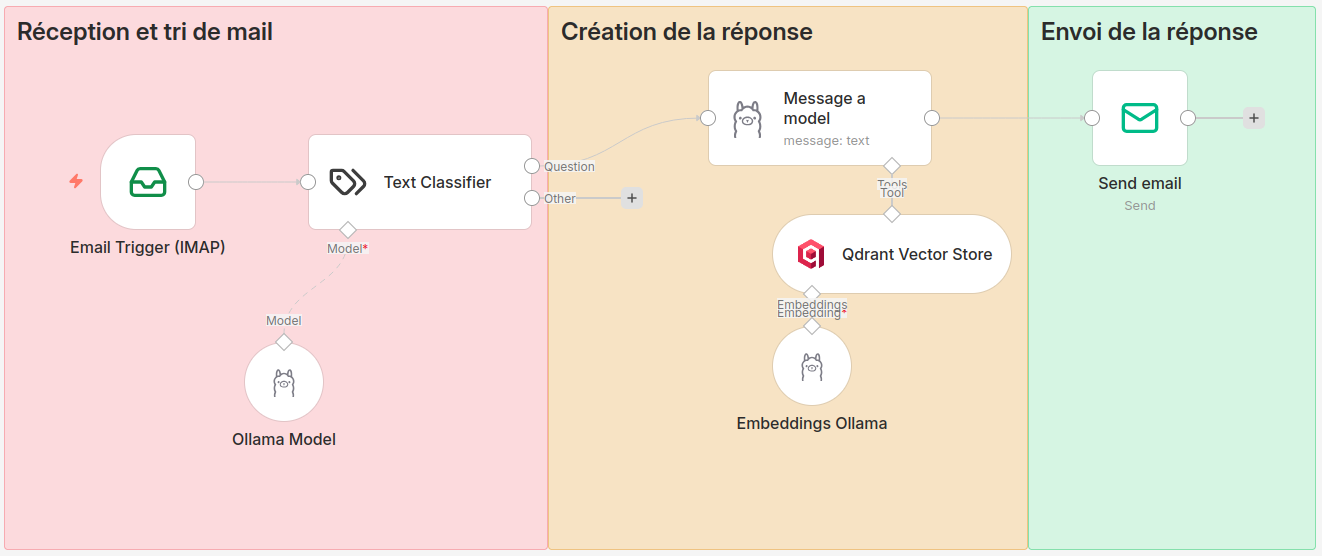 Schéma-maquette du processus de communication utilisateur - IA avec base de données vectorielle